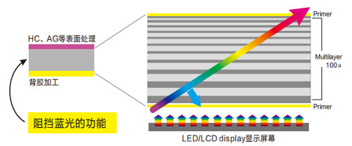 美成防藍光膜結構示意圖